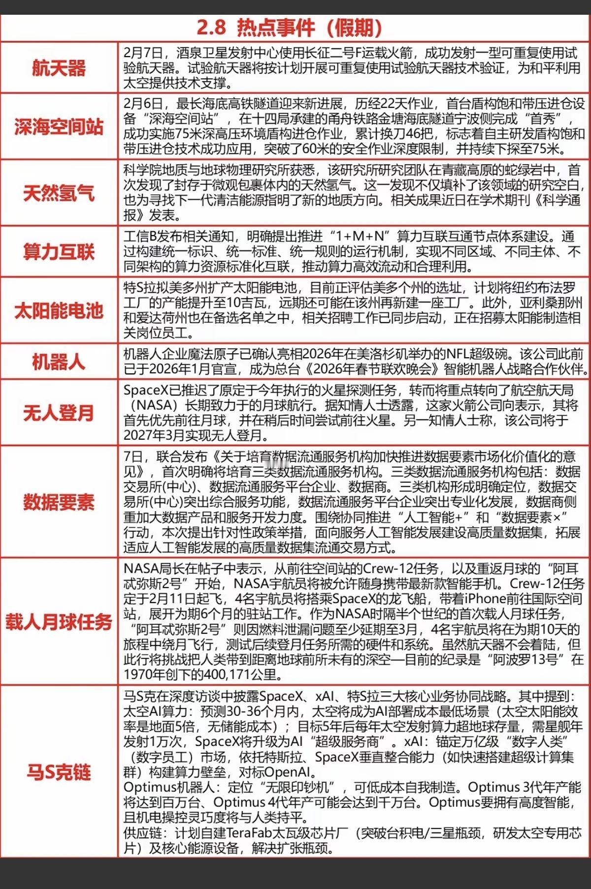 2.8周日  周末财经热点汇总！

1.天然氢气
2.算力互联
3.太阳能电池