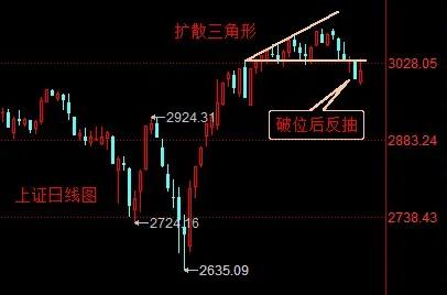 【3月28日收评：明日大盘仍有小幅上涨 但最高涨幅不会超过3065点】

   