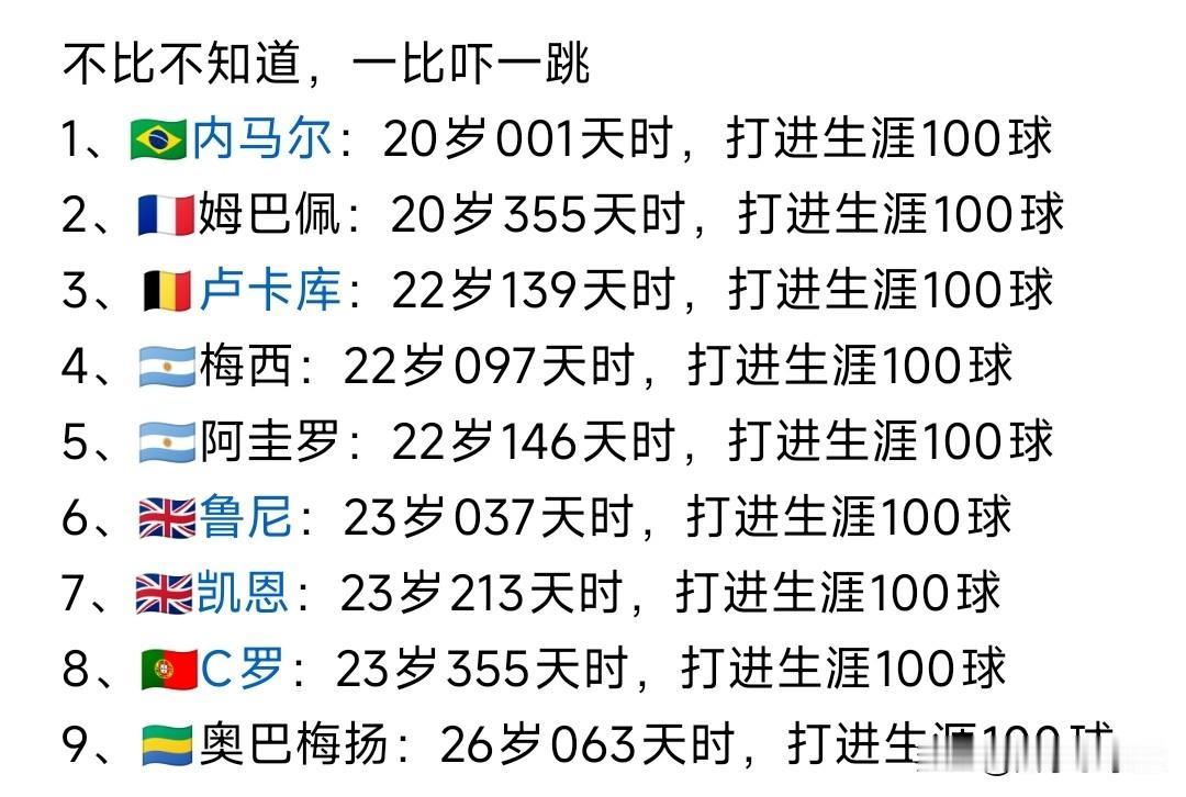 这就是天赋的差距。
内马尔天赋是可以的，20岁打进100球，梅西打进100球时，