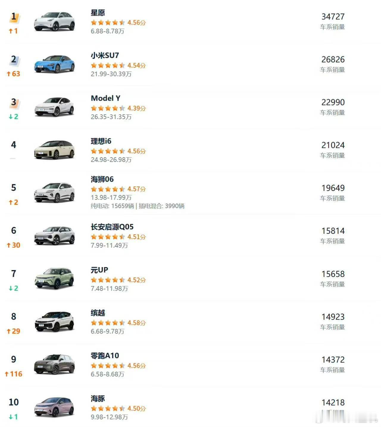 4月汽车销量前10仅1款油车，不仅只有一款燃油车，甚至我看了到，剩下9个甚至都是