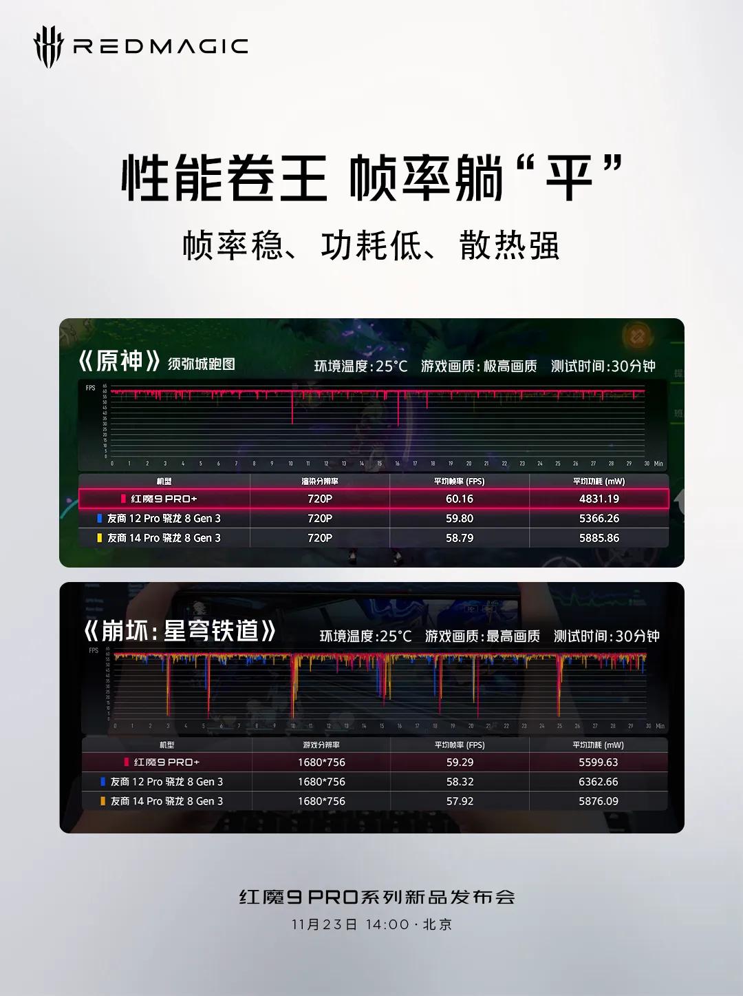 哈哈哈红魔9 Pro不仅仅机身是平的，连这个帧率曲线也是平的[赞][赞]等一个价