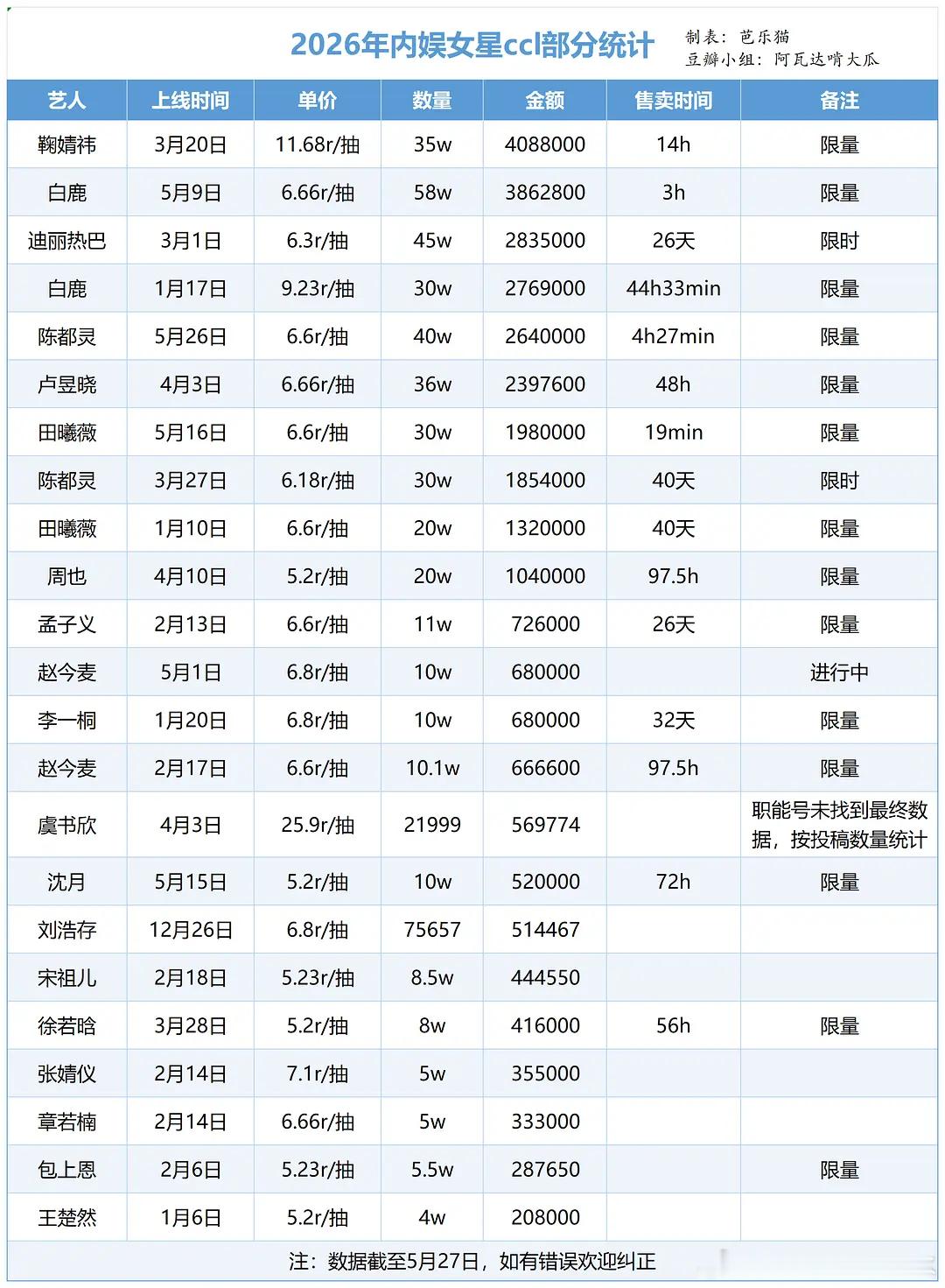 内娱🌸ccl统计，符合你的体感吗 