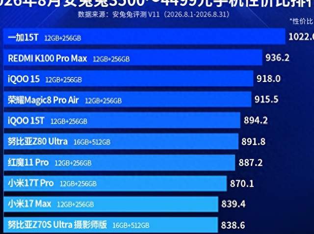 安兔兔3500-4499元性价比榜单出了，这三款手机让我直接闭嘴了
