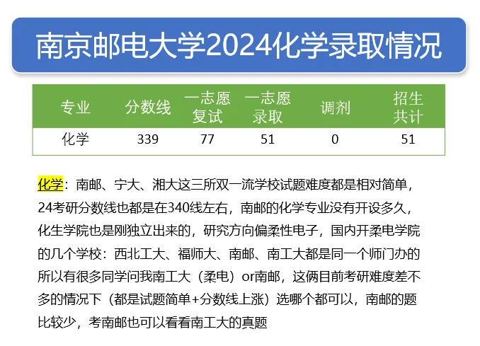 25化学考研择校：南京邮电大学