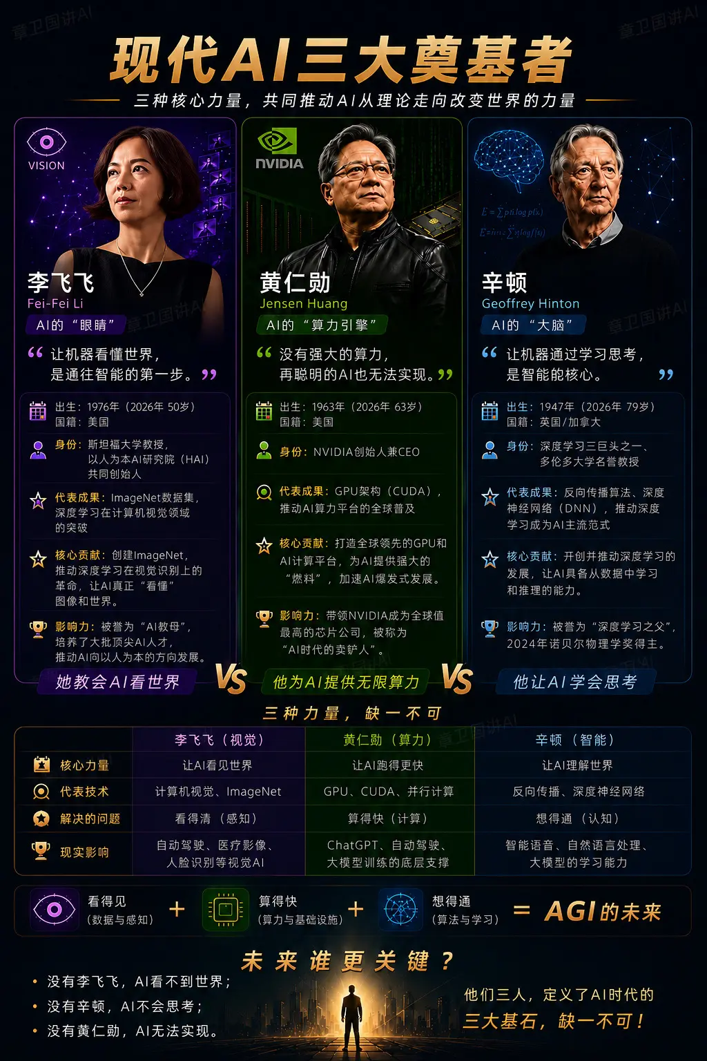 现代AI的三大奠基者。很多人以为，AI时代是从ChatGPT开始的。 ...