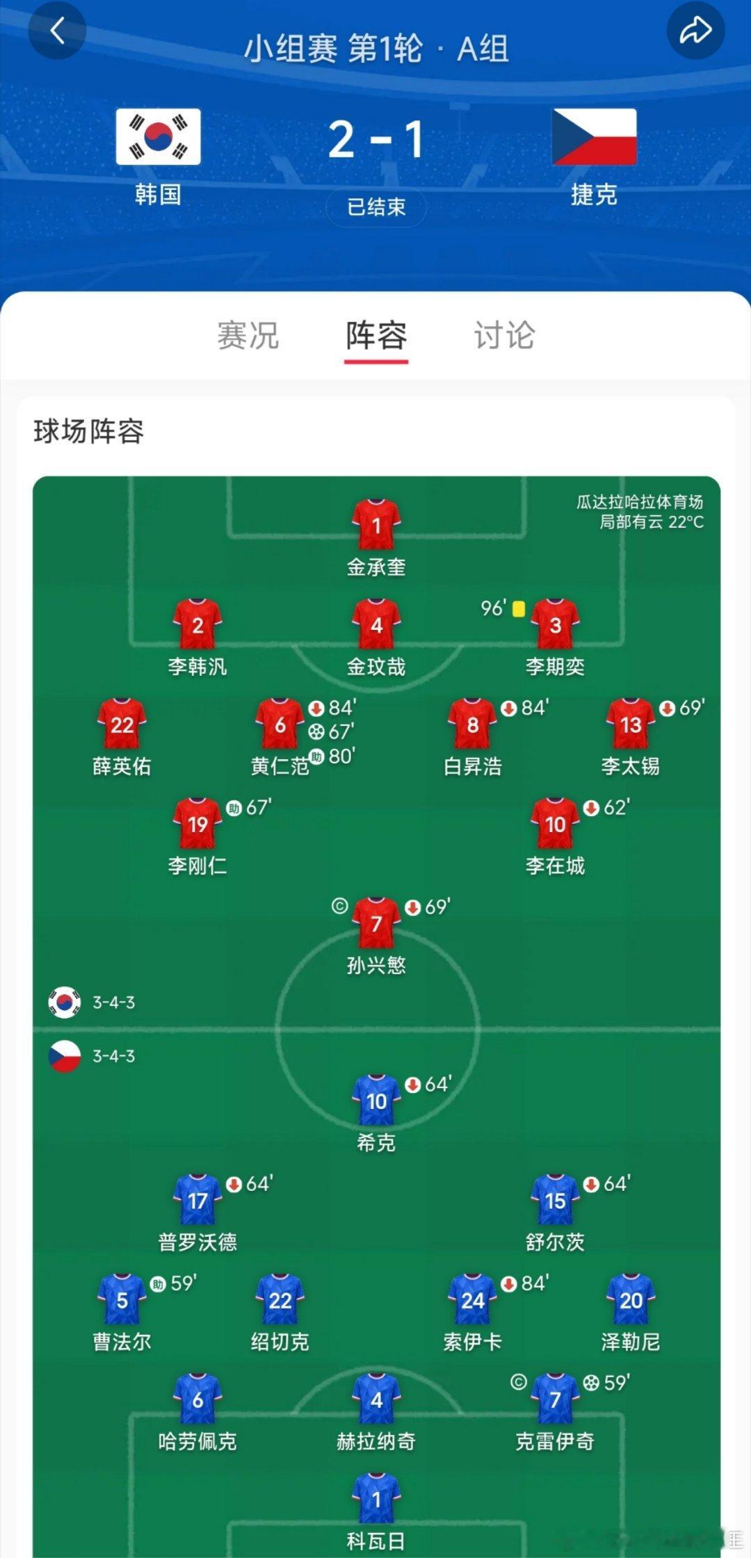 捷克队 糙捷克队只有身高优势，技术还是太糙了，失误多，配合差，还得练啊！！！韩国