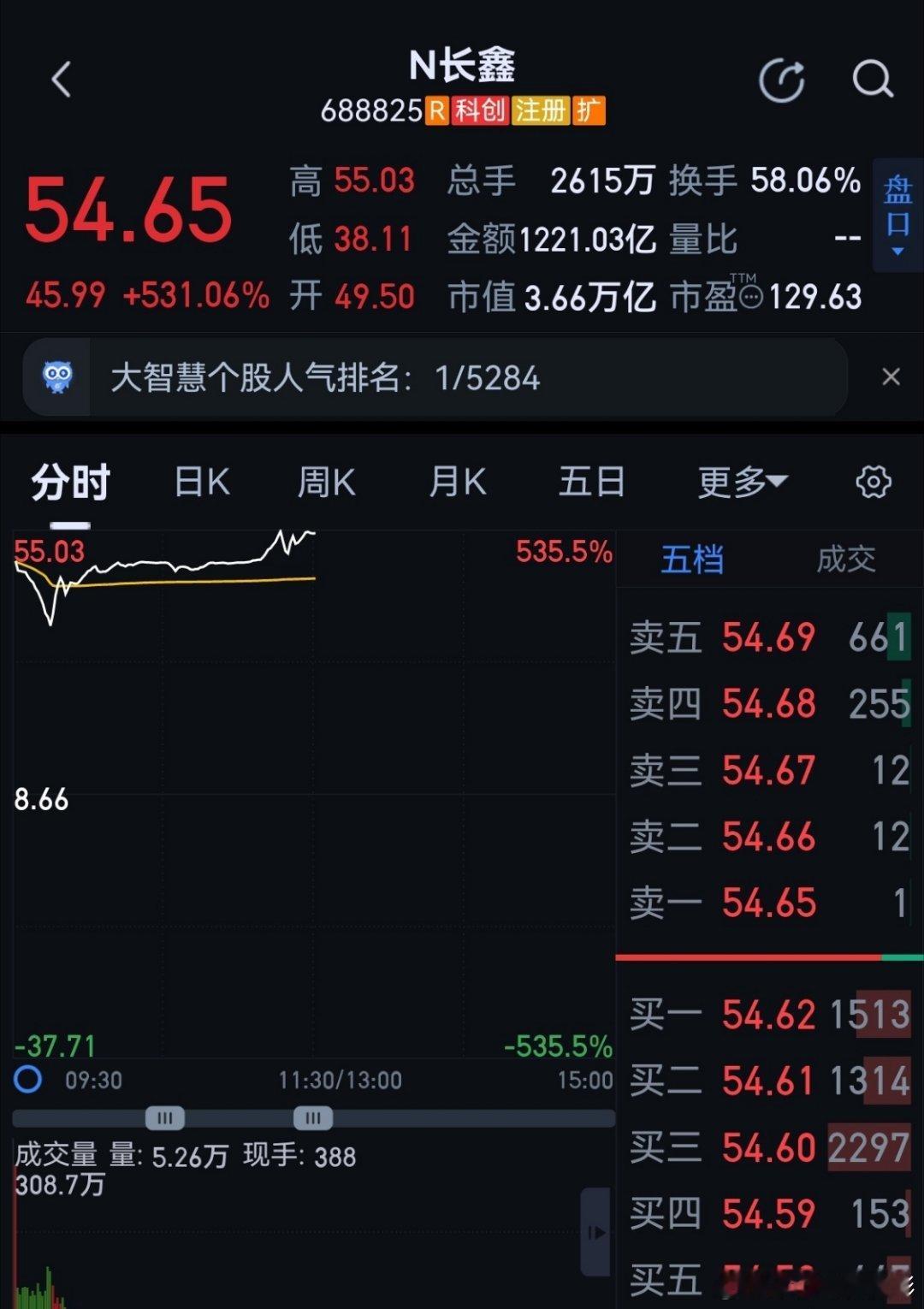 长鑫科技大涨大起大落，一般股民心理素质进一步提高，让我们疯狂吧热点解读 长鑫科技