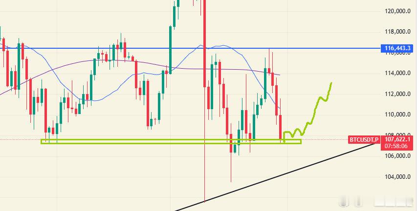 BTC看点10.30：日线回踩支撑10.7W附近，接下来需要关注能否进入短期震荡