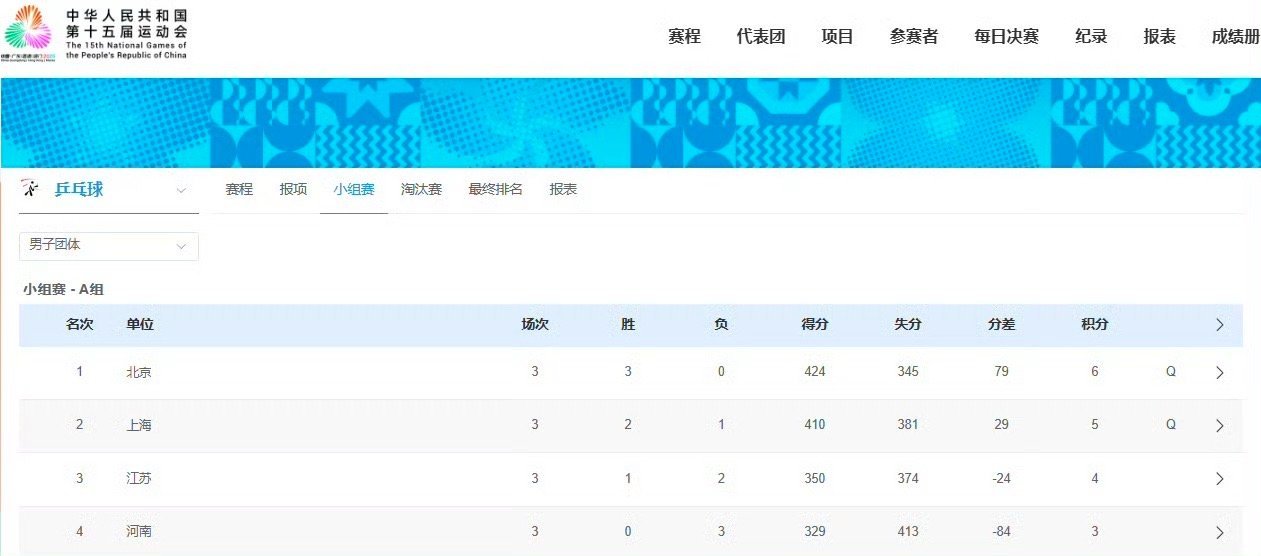 全运会乒乓球男子团体小组赛A组，北京3-0江苏，上海3-0河南北京队3战全胜，上