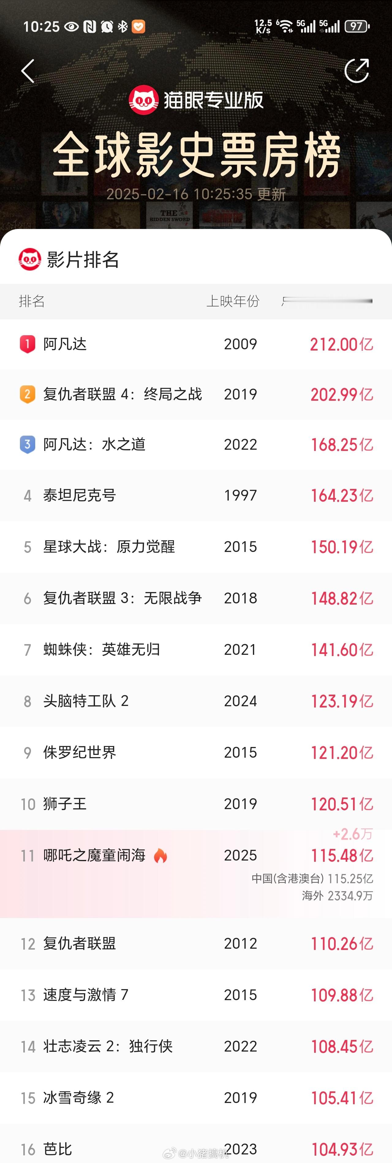 哪吒2破115亿 每天醒来第一件事，就是看看哪吒2的票房到什么程度了，感觉今天可