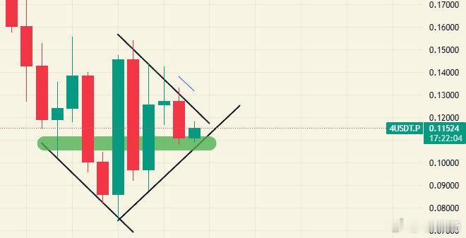 4，距离结构择向越来越近了，日线不难看出在正方体内震荡，​​​​4小时也回调到昨
