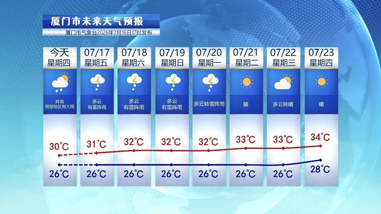 【7月17日至23日，厦门未来七天天气预报】

今天，厦门在副热带高压控制下，以