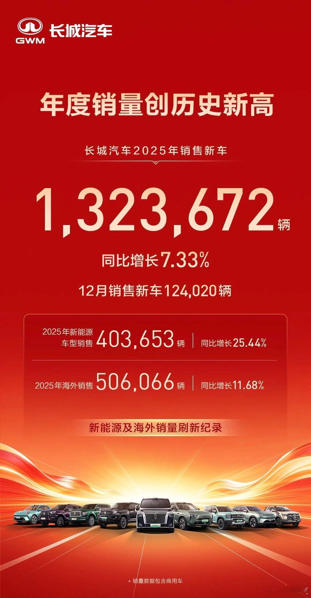 创历史新高！长城汽车2025年销售新车132.37万辆，同比增长7.33%其中哈