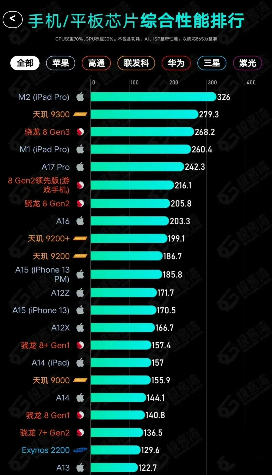 这排名大家有意见吗？天玑9300排在骁龙8Gen3和A17 Pro前。
2023
