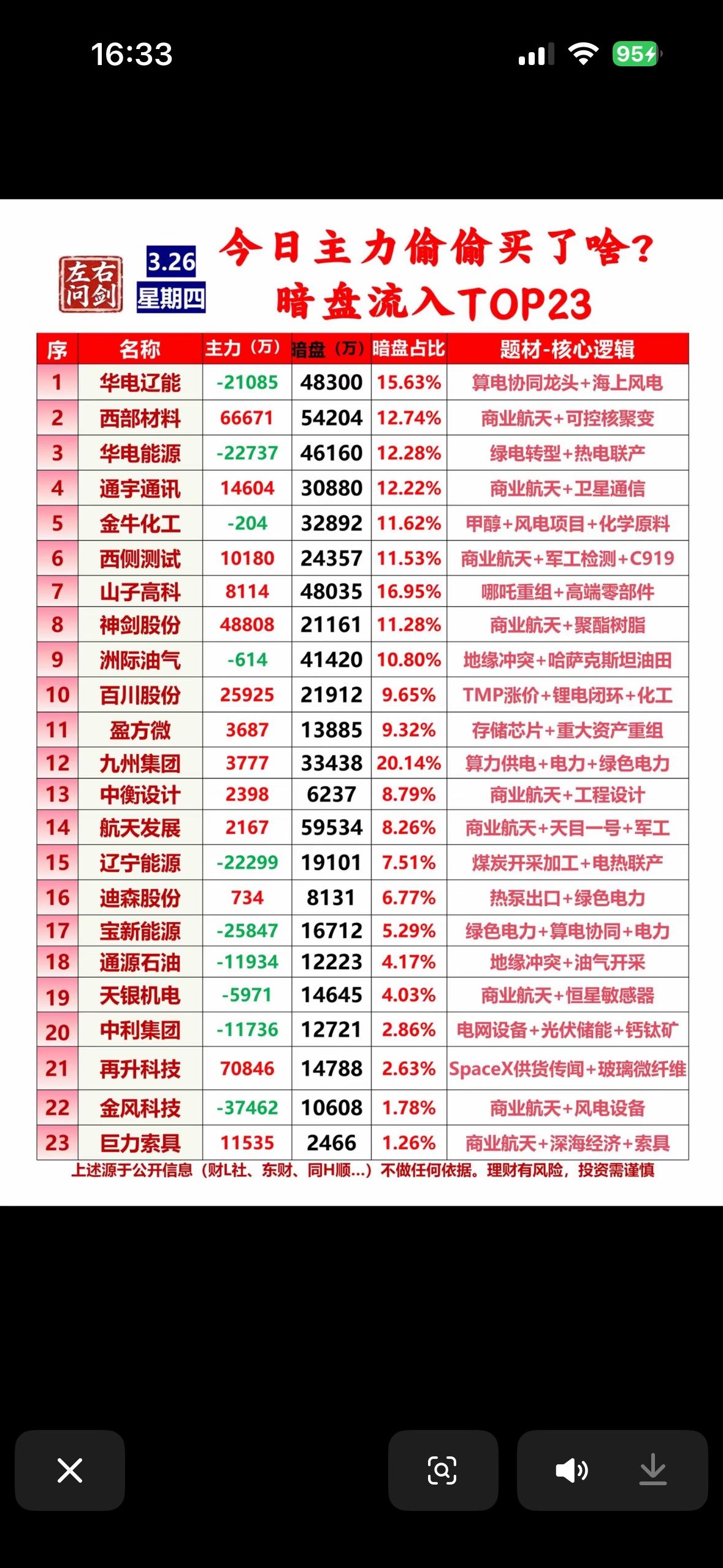 3月26日今天主力资金偷偷买入榜前23名个股揭晓

3月26日主力资金偷偷买入榜