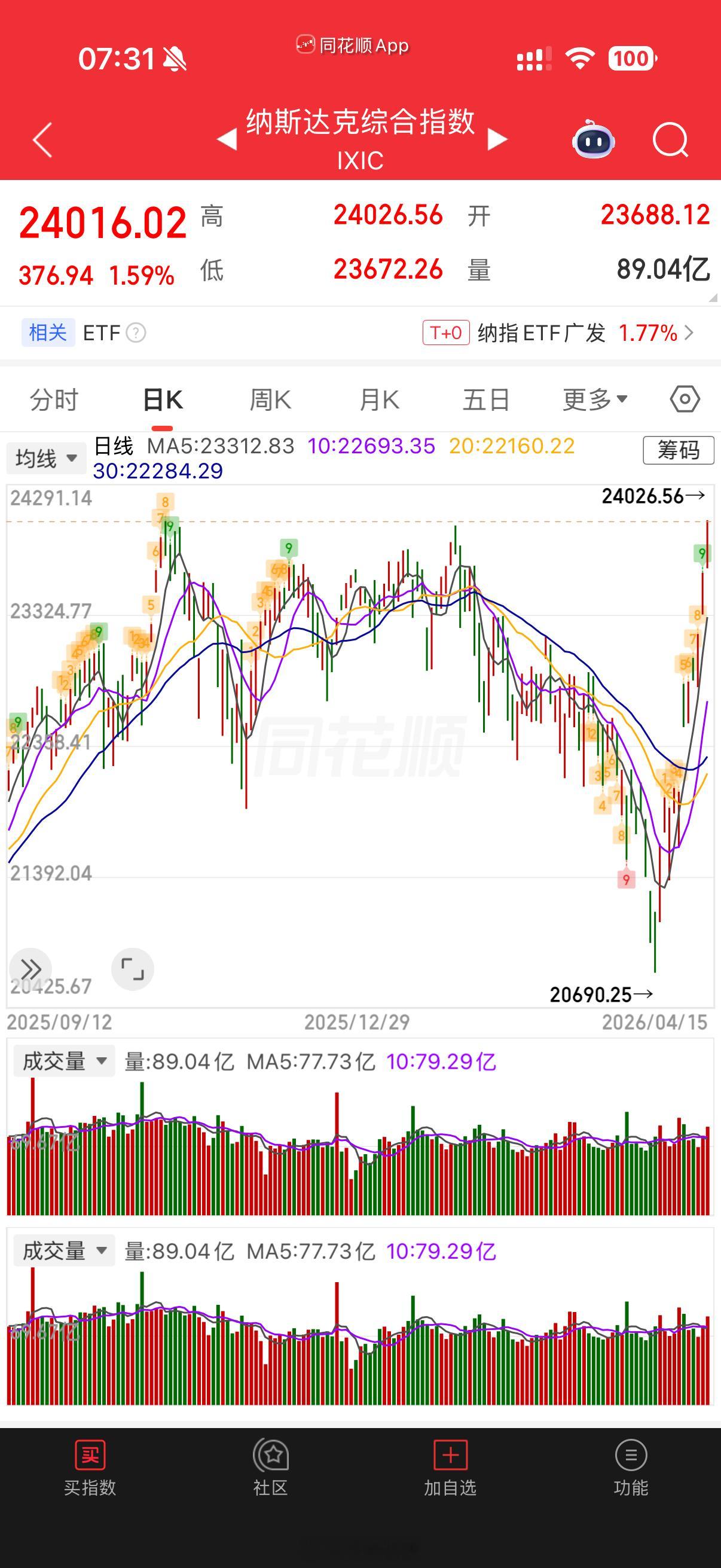 今早醒来一看纳斯达克又创新高了这就是美股吗
