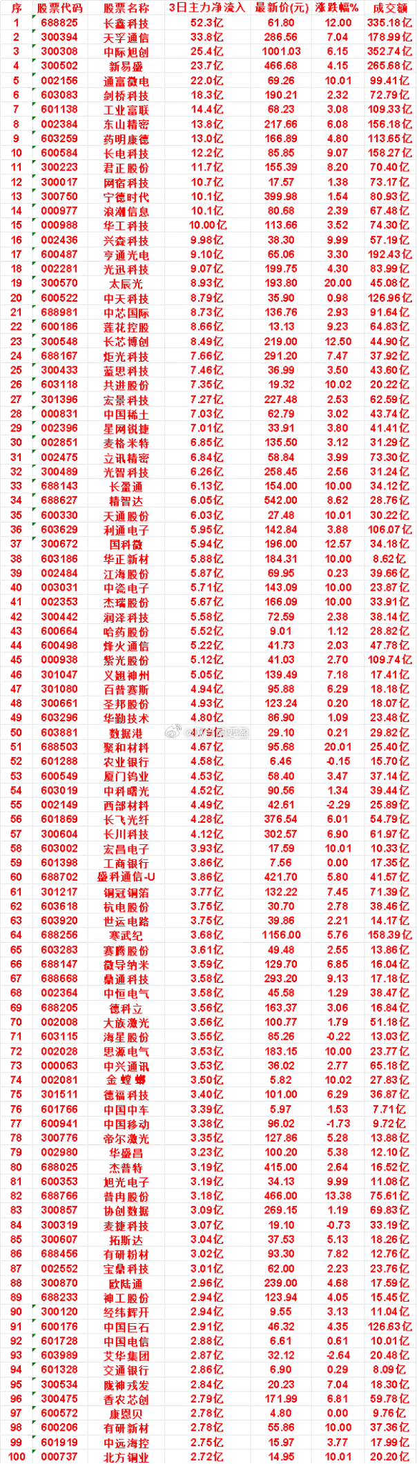 8月18日，前3天主力买入的名单一览！中芯国际：3日净流入 8.73亿，最新价 