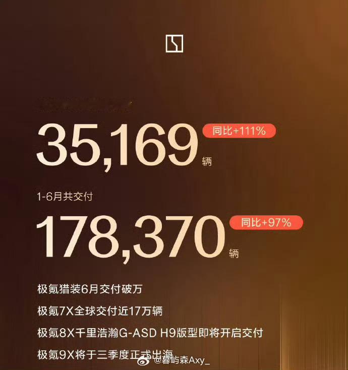 多家车企公布6月交付战报7月1日，多家新能源车企相继公布6月交付成绩单，零跑汽车