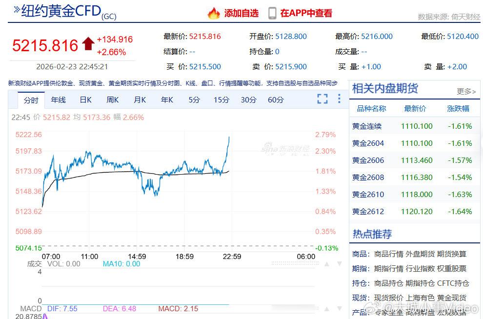 【纽约期金涨破5200美元，金价涨破5200美元】 2月23日，纽约期金突破52