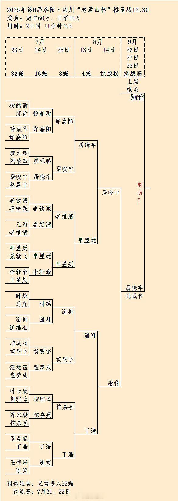 第6届棋圣挑战者屠晓宇扳回一局，明天28日决胜局