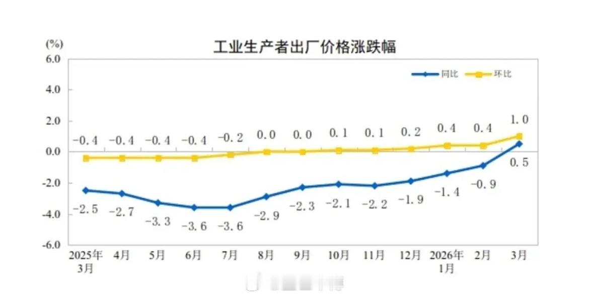 连续下跌41个月之后，3月PPI同比涨幅0.5%。这才是资本市场的重大利好，股票