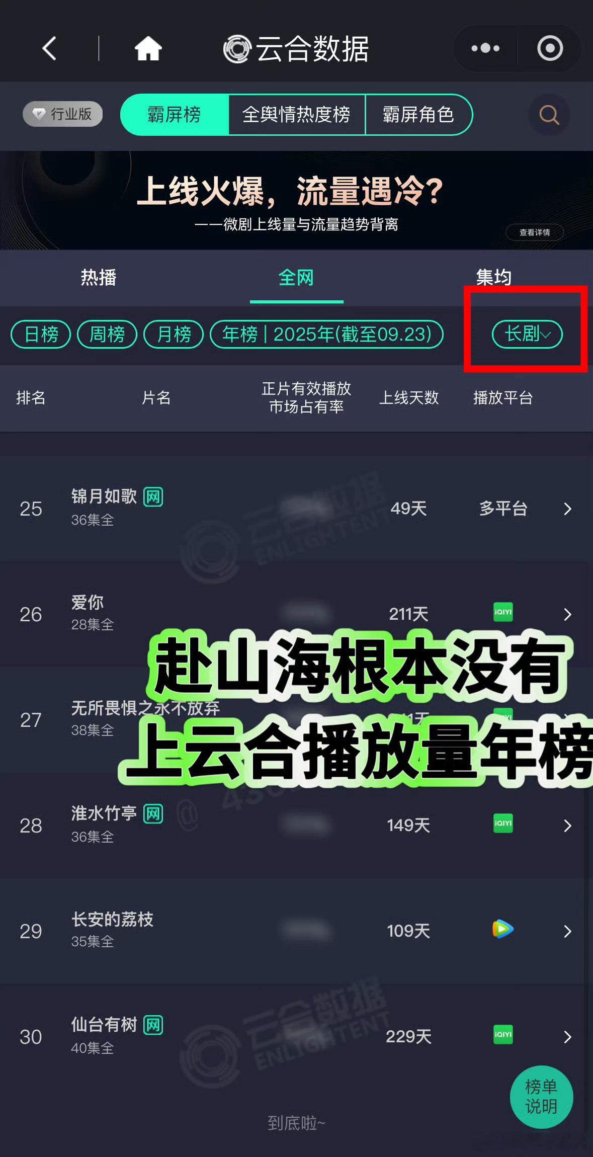 怎么都是假消息啊[允悲]来辟个谣！赴山海播出半个月，云合总播放量没有上年榜！只是