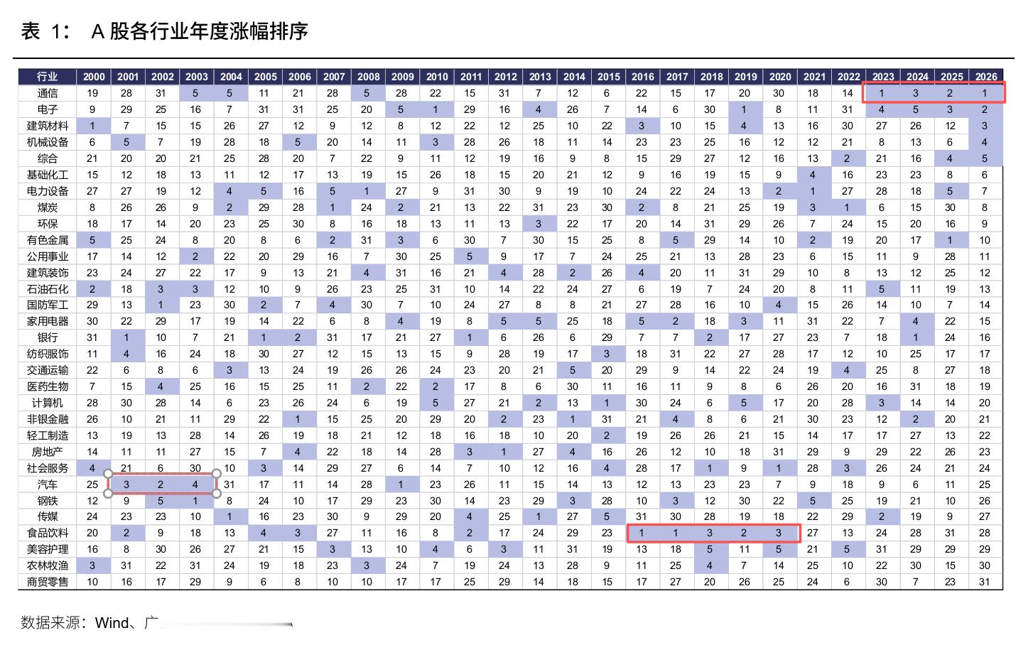 刘晨明团队近期整理了一些"失效"的历史经验规律(1)A股历史上从来没有出现过“连
