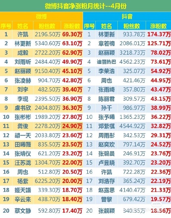 成毅这涨粉量惊人，关键是他还不营业他都没播剧 ，只发商务[允悲][哈哈]莲花楼长