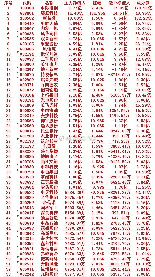 9月11号上午盘，主力低位买入的个股名单1 300308 中际旭创 8.77亿 