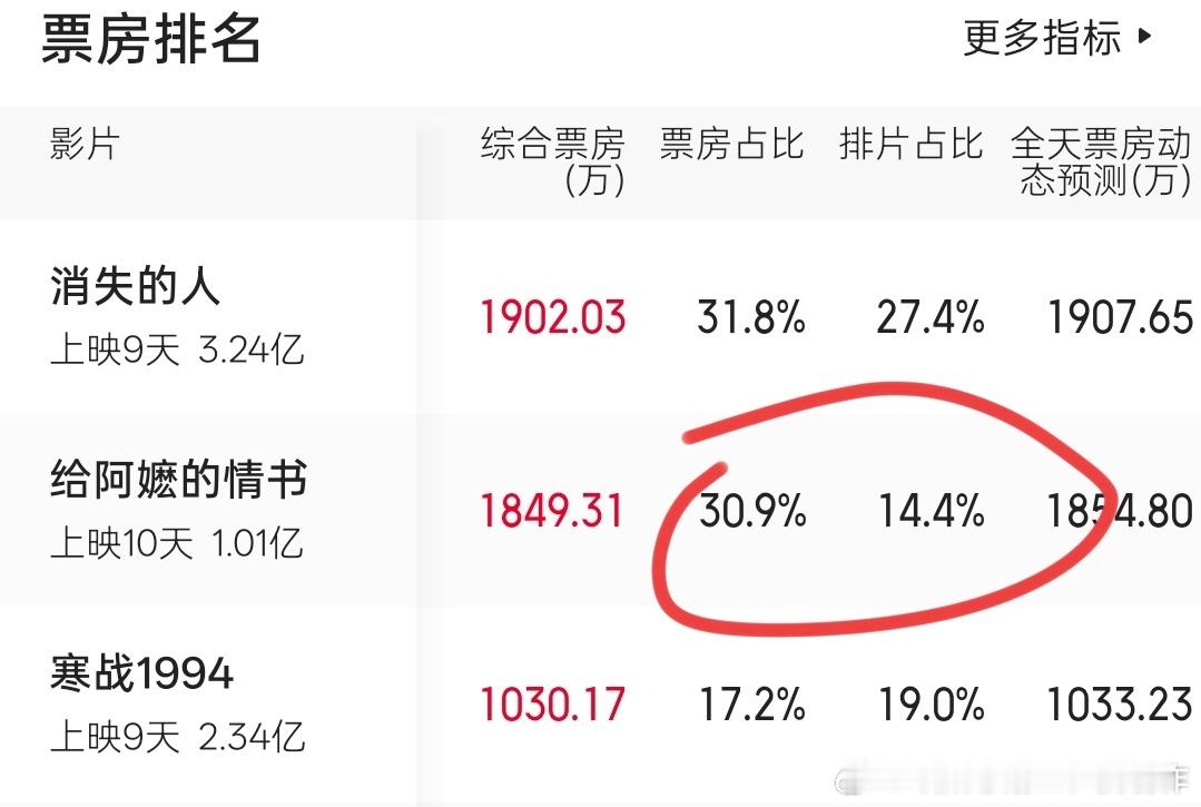 小成本没明星的方言电影，上映十天票房一亿，而且是14%的排片，贡献了30%的票房