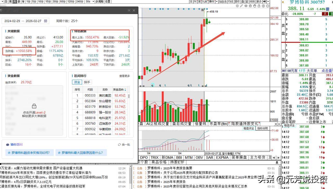 记住！这只股票打死都不要买

上市12年，年盈利从未过亿的罗博特科，股价却在2年