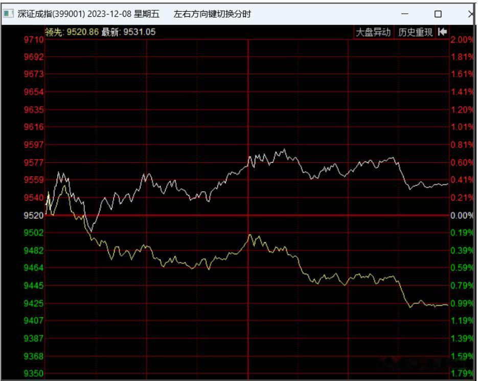 周五指数虽然收红，但个股却普跌，
两市分时的黄白线分化得比较严重，呈现鳄鱼张嘴的