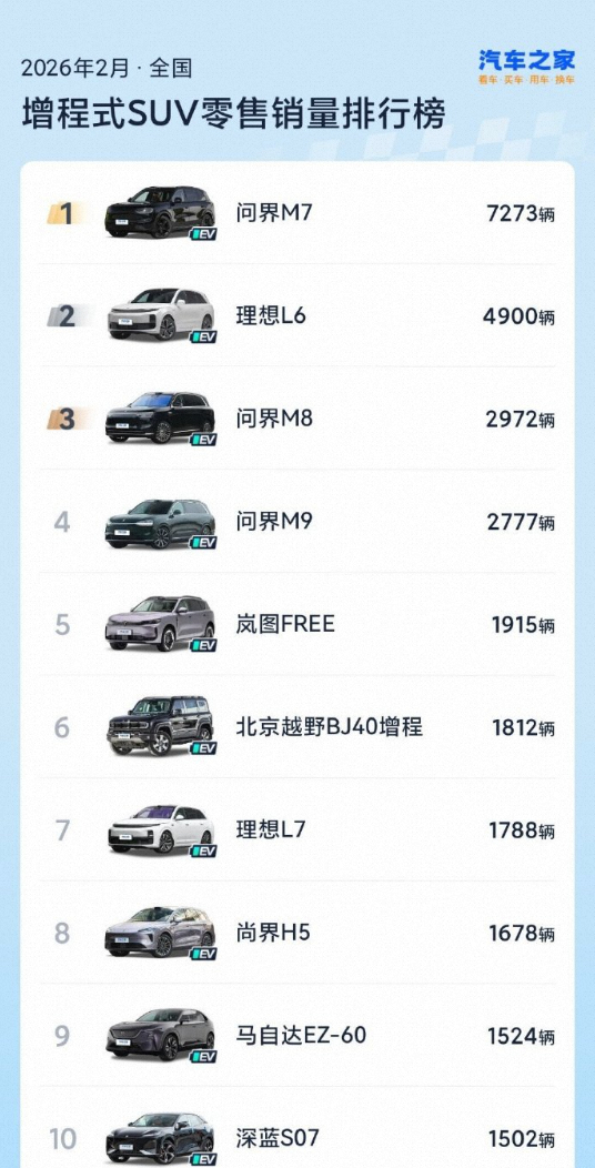 网上总能看到理想💊，但仔细看销量榜，增程SUV和纯电SUV，理想依然有车在前三