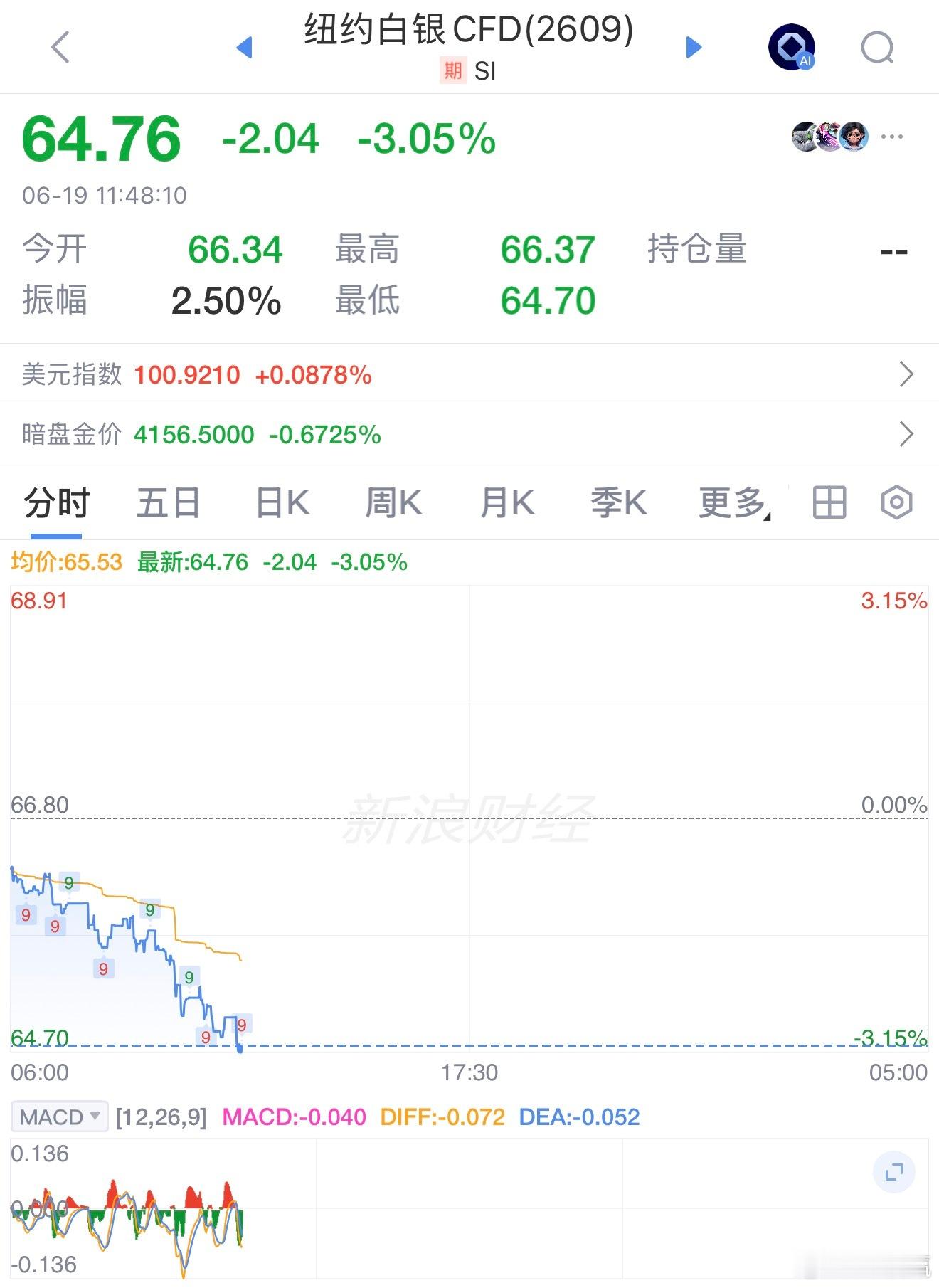突发跳水！中东局势再生变数 金银、加密货币全线重挫超12万人爆仓6月19日，全球