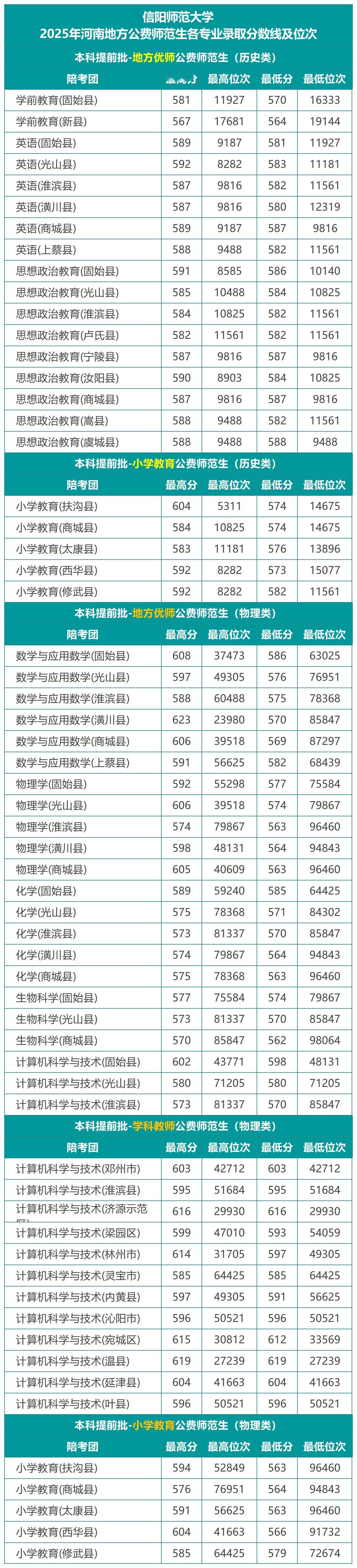 河南陪考团2025年信阳师范大学河南各专业录取分数线及位次 信阳师范大学