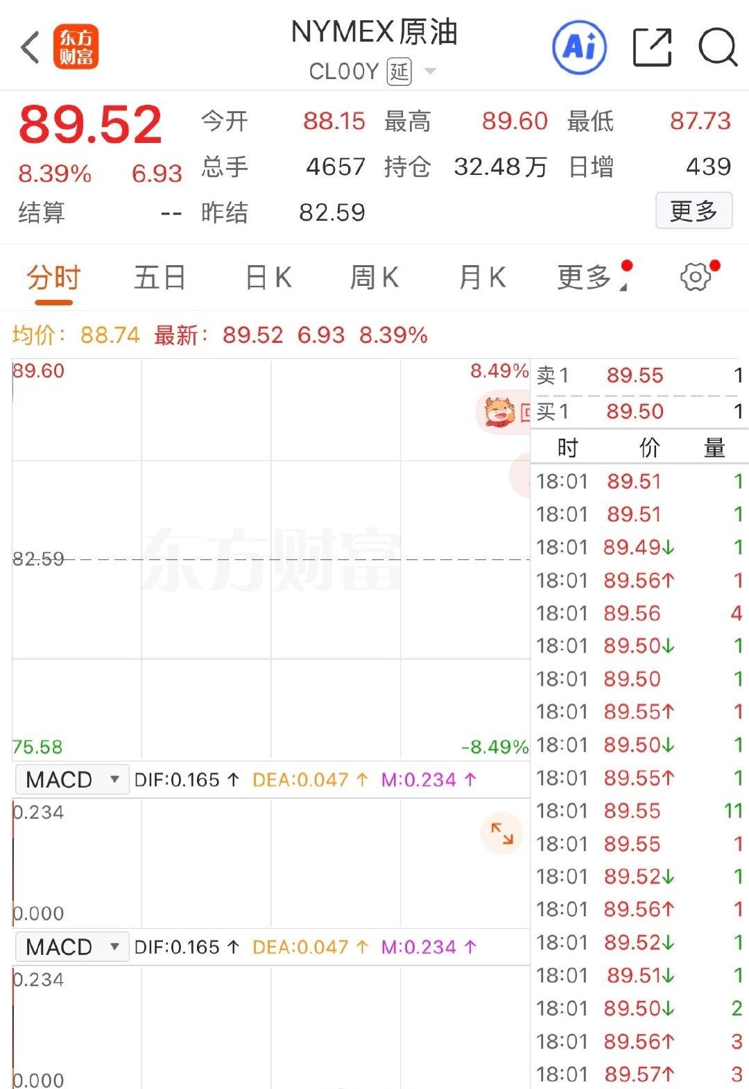 【原油期货开盘大涨】原油期货大涨7% 4月20日，WTI原油期货开盘大涨7%，报