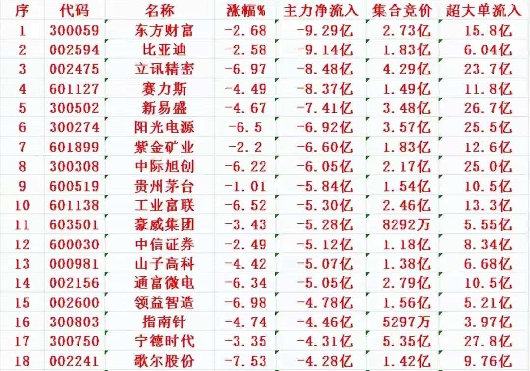 10月13日上午盘，主力趁低位，大幅卖出的名单 ​​​