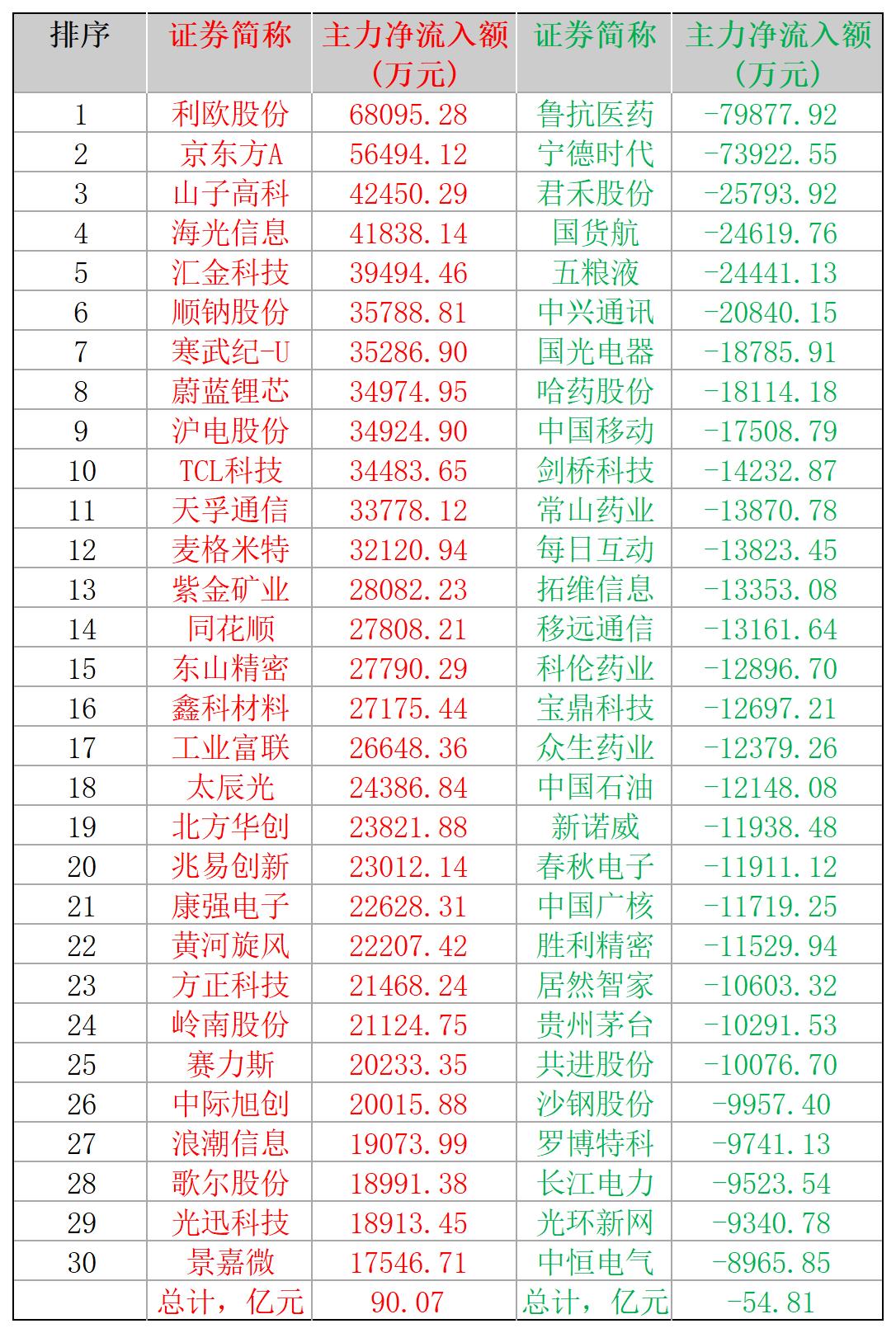 2025-01-07,A股个股主力净流入和净流出前三十名
主力净流入最多的三十股