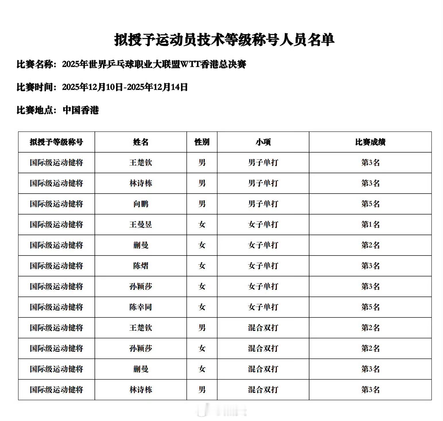 王楚钦孙颖莎等拟获国际级运动健将根据国家体育总局官网消息，依据《运动员技术等级管