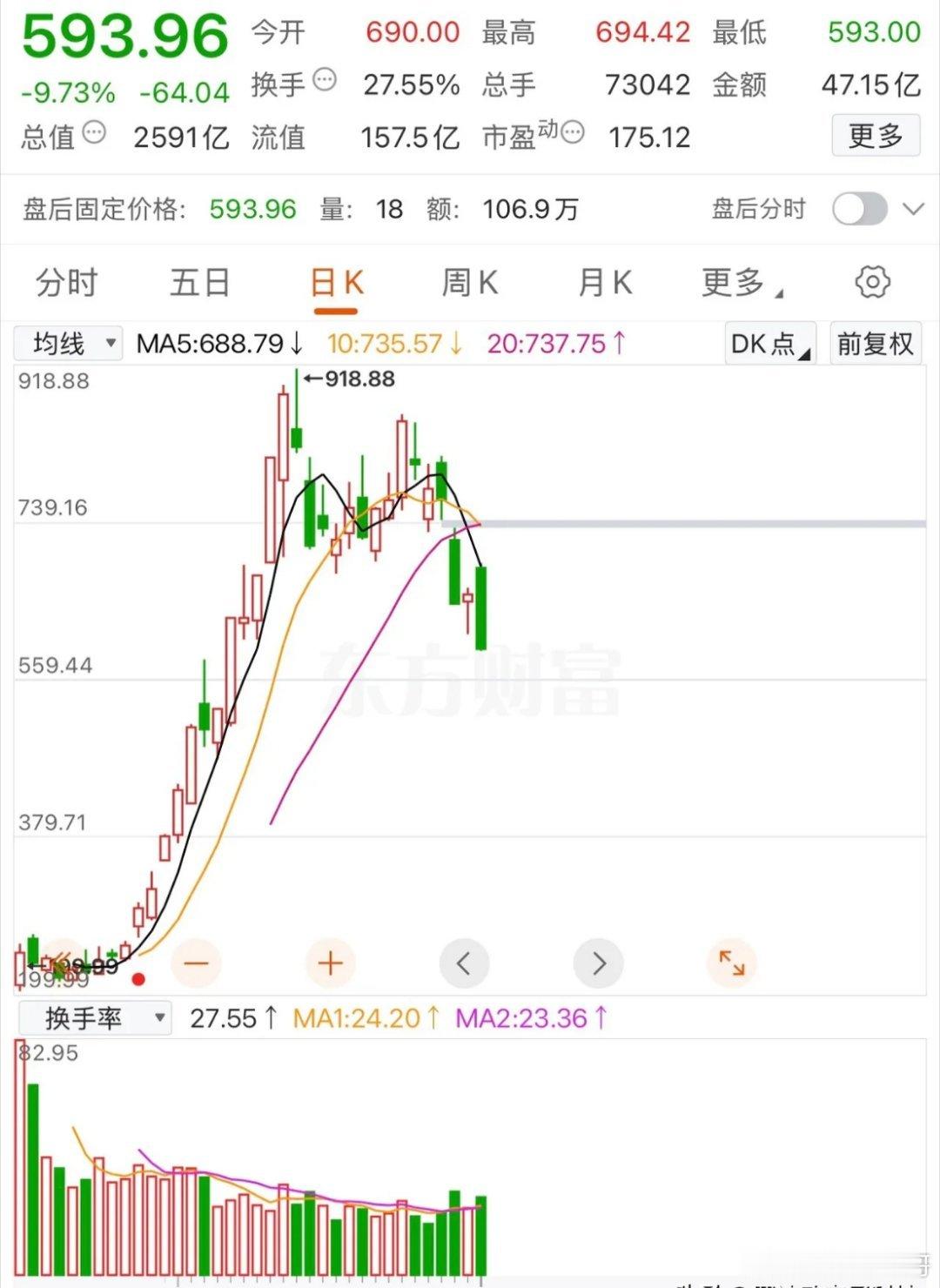 918元就转身掉头回撤，只剩下593元，够狠！网上一股友说看一直看好破千元，甚至