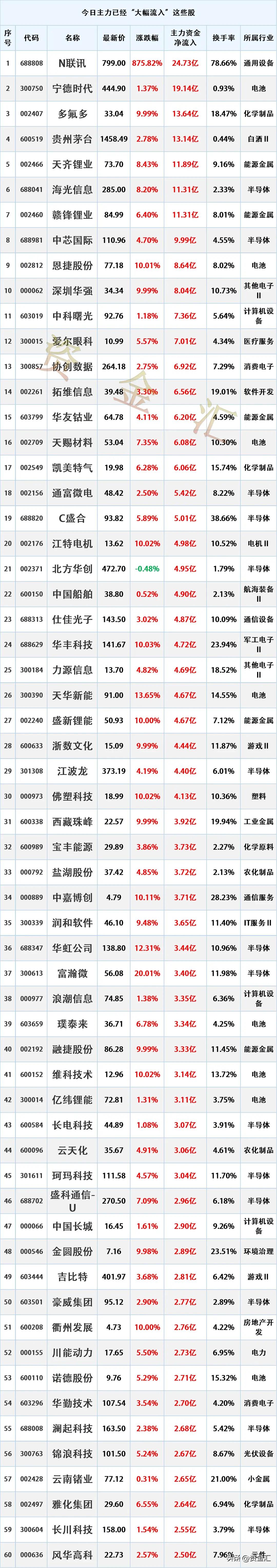 尾盘加速进场，4月24日主力资金已经“大幅买入”这些股

时间2026年4月24