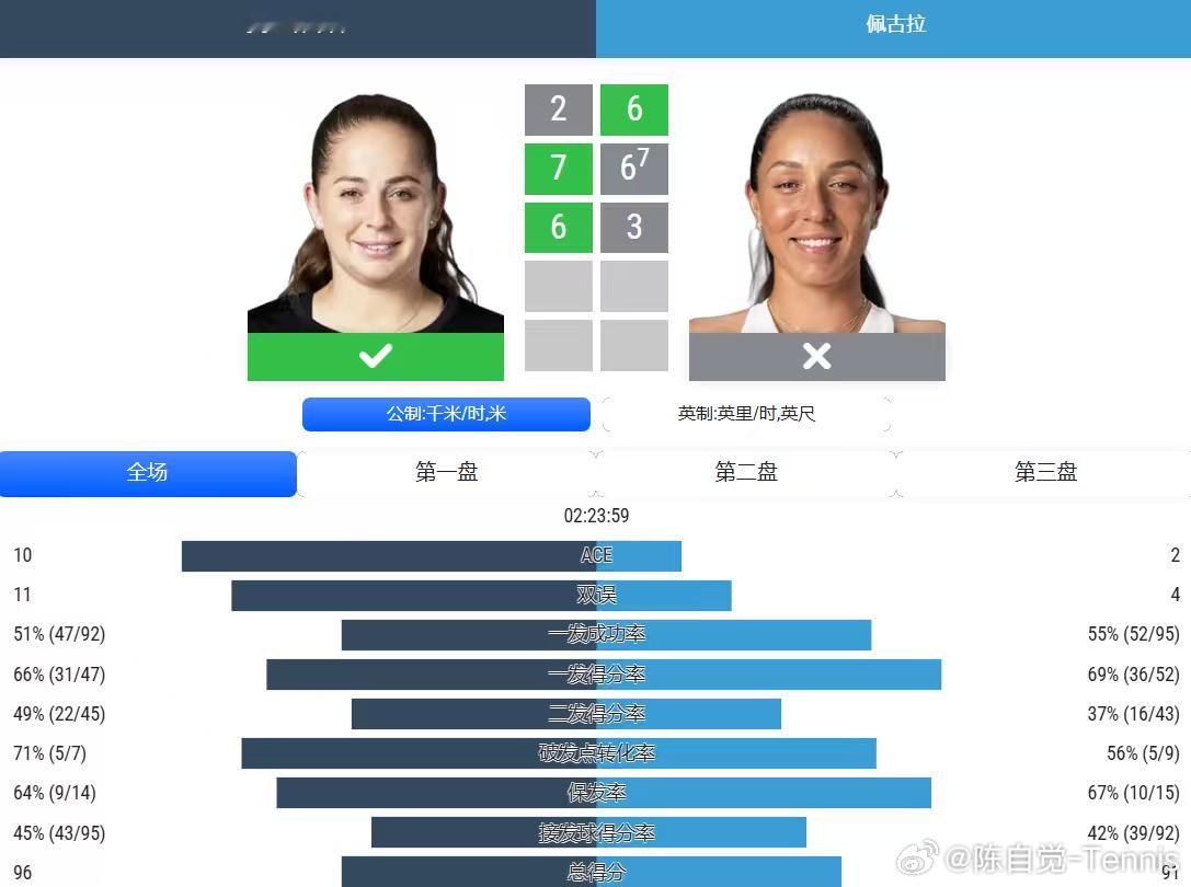 武网第二轮，奥斯塔彭科 2-6、7-6、6-3 逆转佩古拉，闯进武网16强。我们