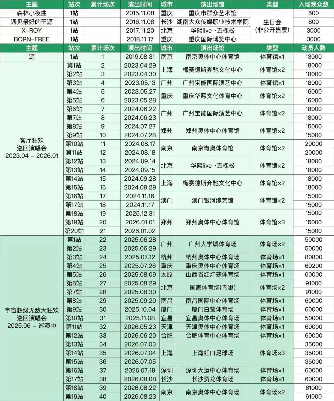 王源演唱会观演人次超140万 王源影响力和路人盘真的惊到我了，演唱会观演人次已经