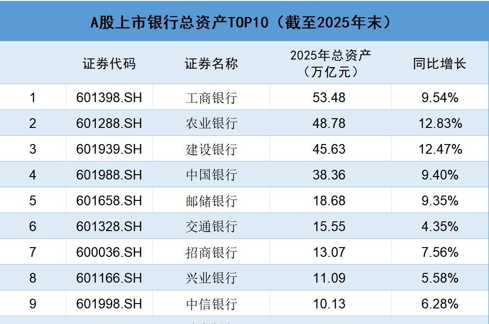 【2025年A股上市银行年报扫描：总资产首次突破330万亿元大关，全年合计净赚超