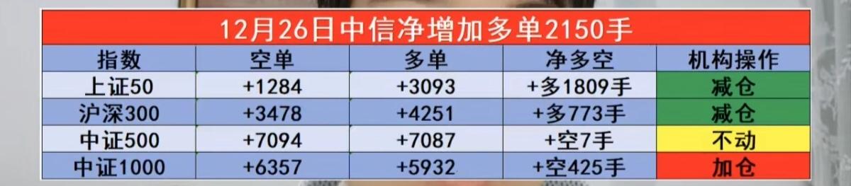 12.26周五  中信减仓，机构加仓！
最新期指数据来了！

中信净增加多单21