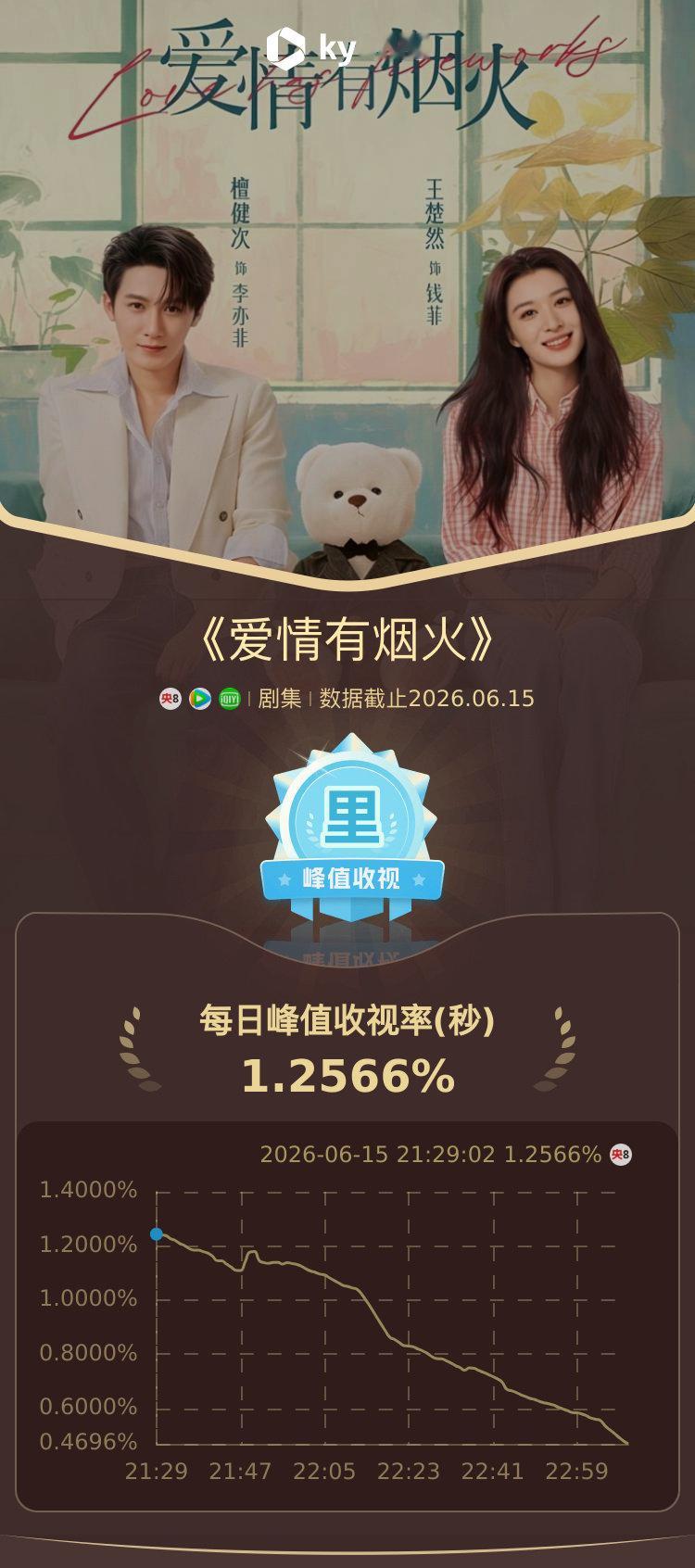 爱情有烟火首日收视爱情有烟火首播收视 哇塞 