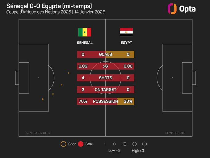 埃及队上半场0射门，成为Opta有统计以来非洲杯首队