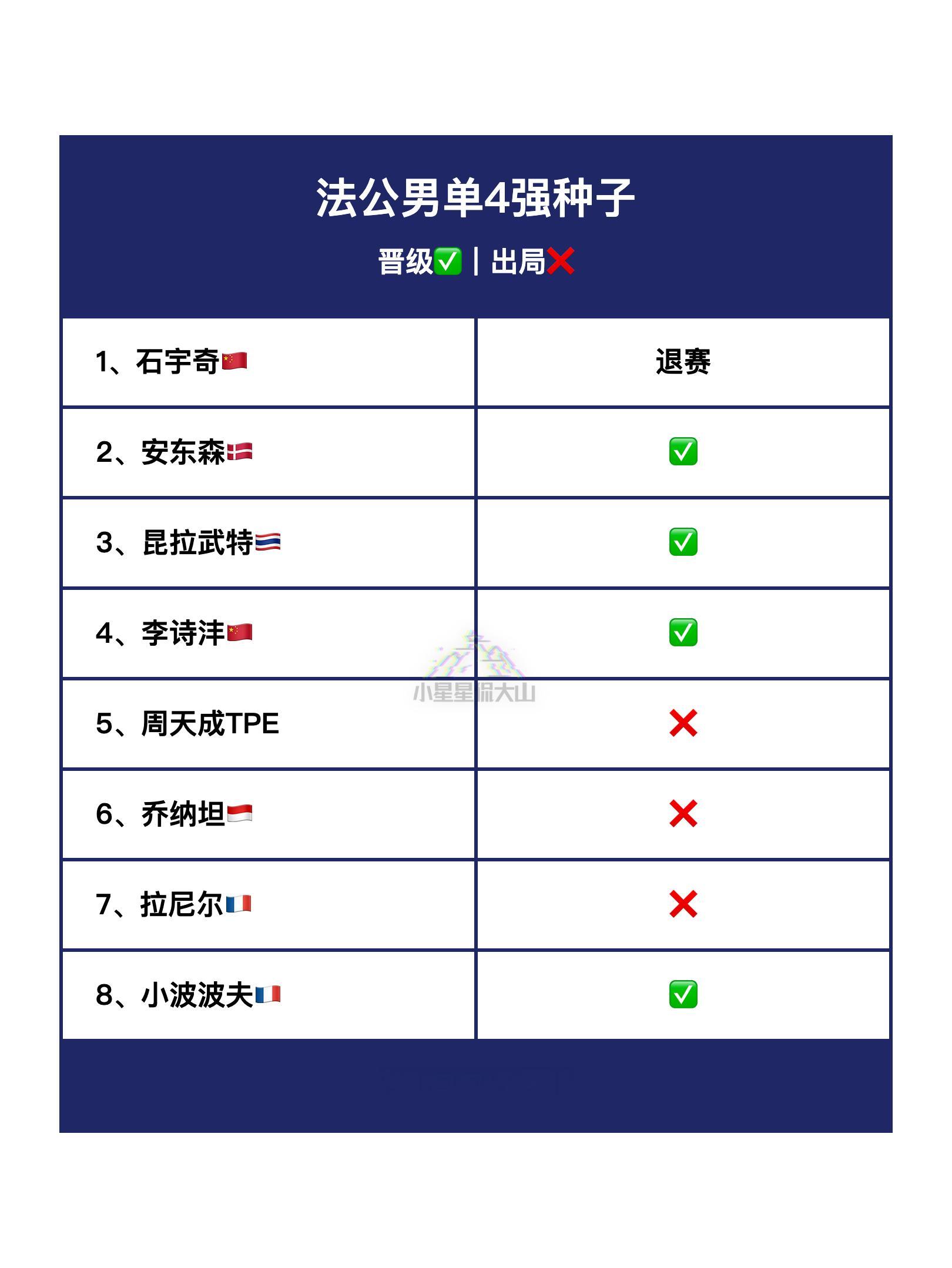 男单4强种子晋级✅出局❌ 2025年法国羽毛球公开赛 ​​​