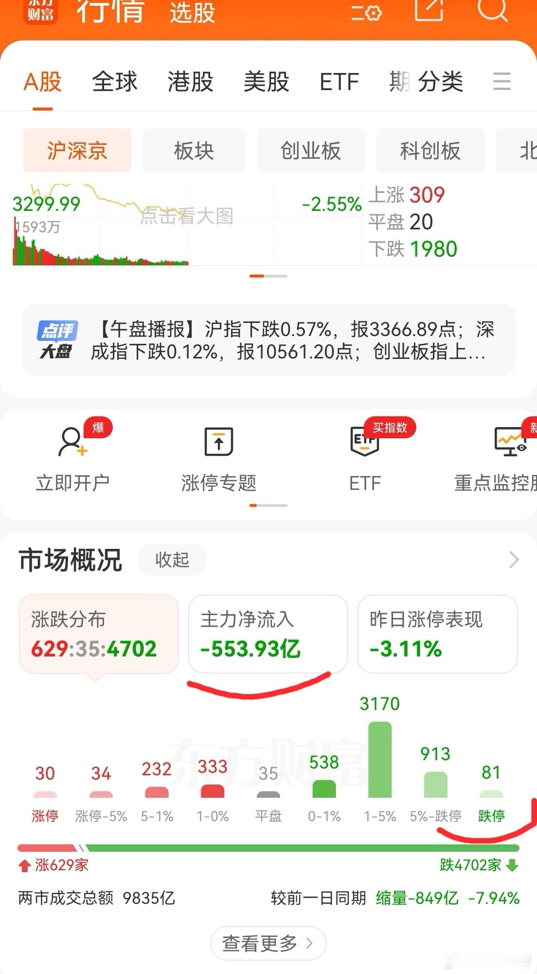 昨天主力净卖出700多亿，今天半天砸盘550亿，跌停81只。做多情绪很差，没法参
