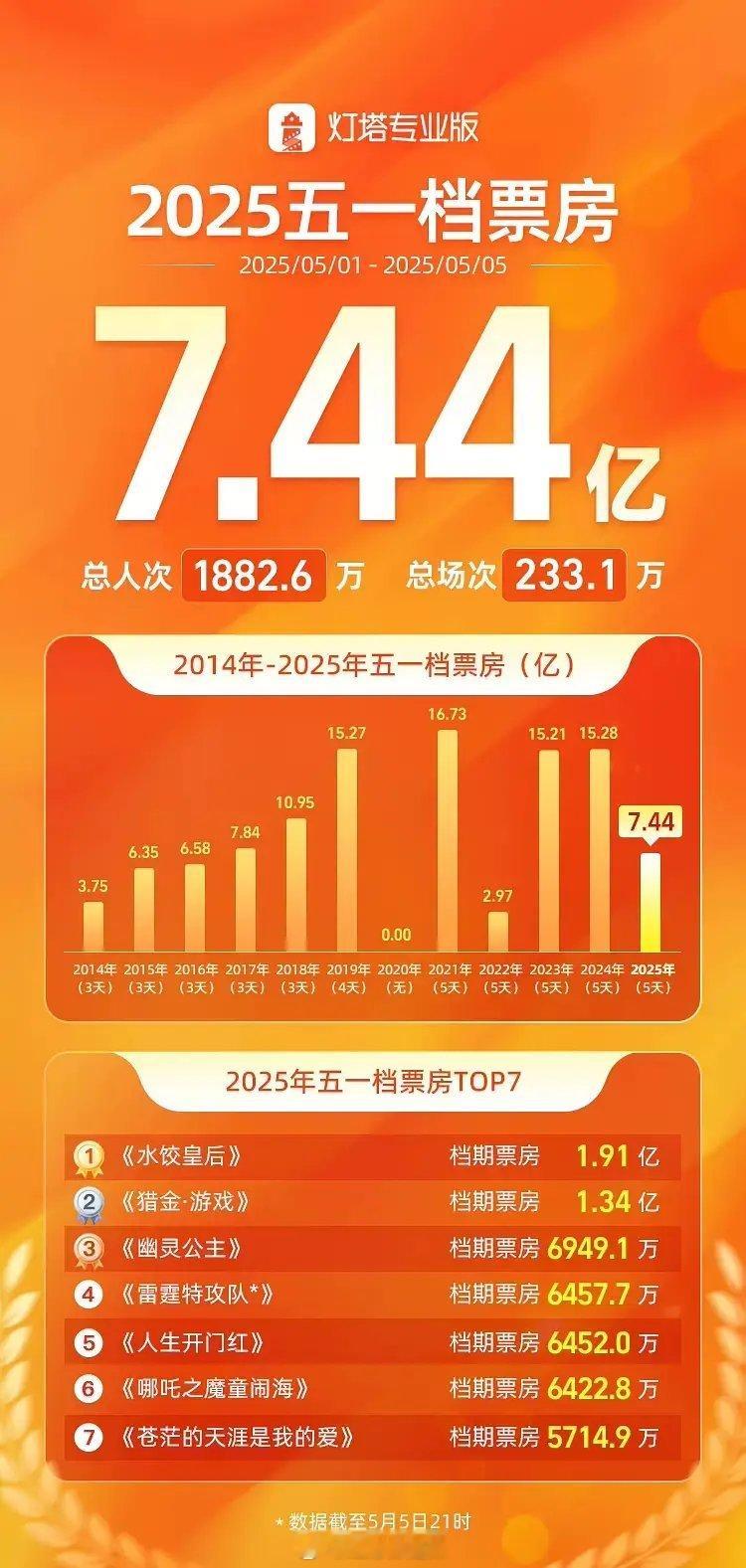 五一档票房  惨淡不足去年一半 ​​​